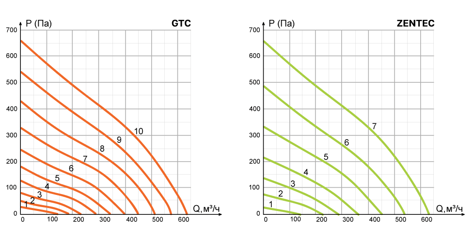 График падения давления с фильтром G4