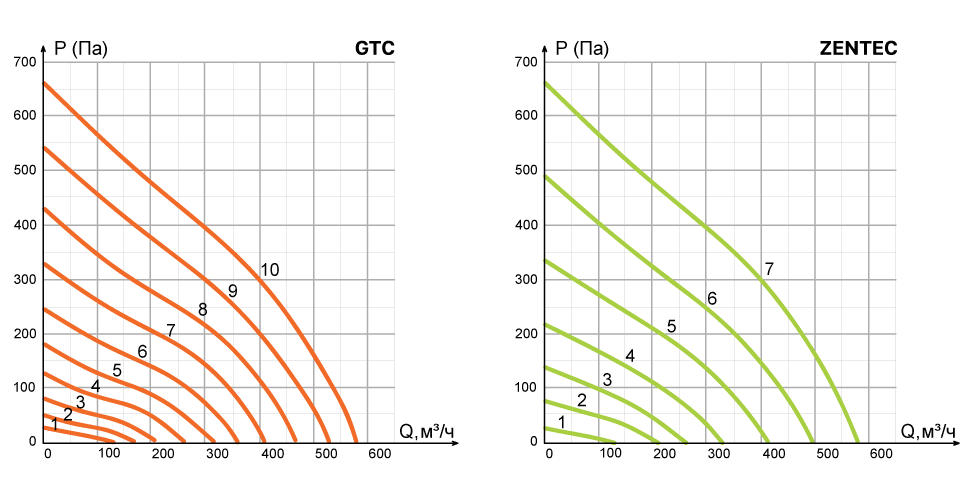 График падения давления с фильтрами M5+E11